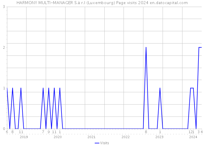 HARMONY MULTI-MANAGER S.à r.l (Luxembourg) Page visits 2024 