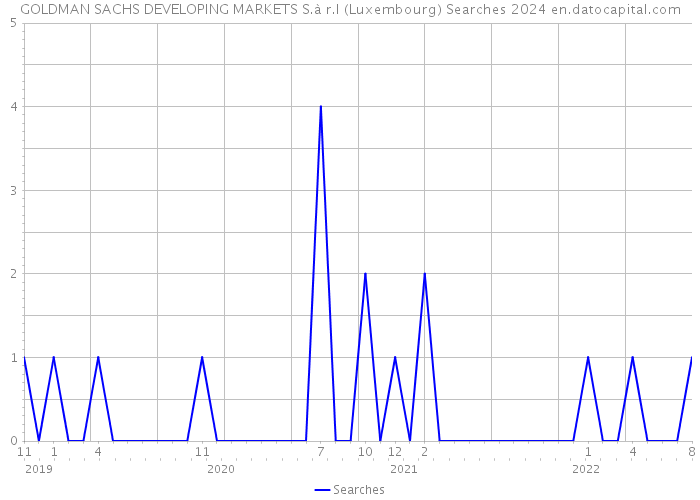 GOLDMAN SACHS DEVELOPING MARKETS S.à r.l (Luxembourg) Searches 2024 