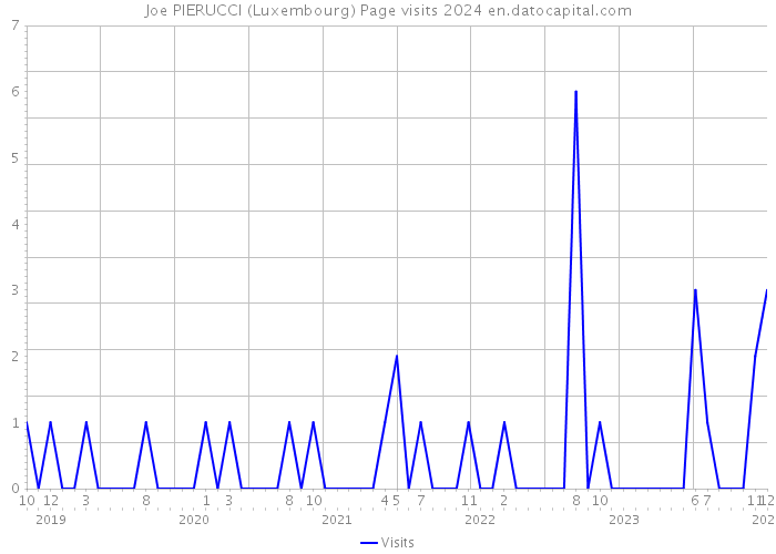 Joe PIERUCCI (Luxembourg) Page visits 2024 