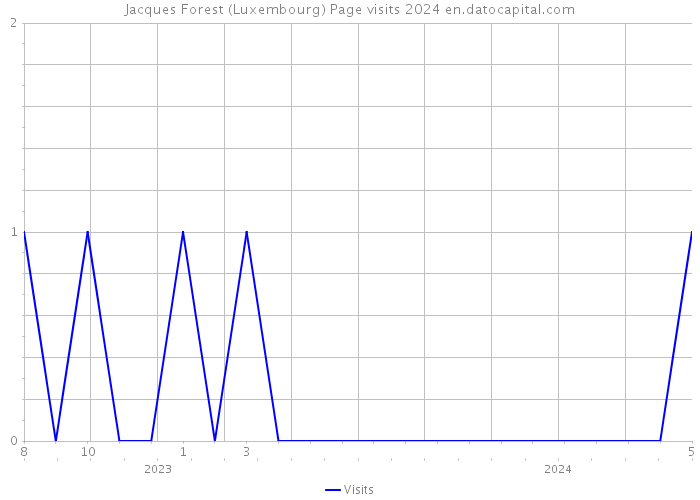Jacques Forest (Luxembourg) Page visits 2024 