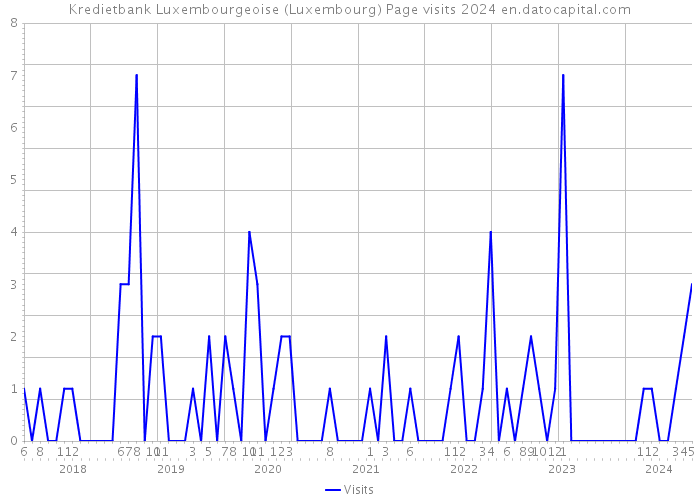 Kredietbank Luxembourgeoise (Luxembourg) Page visits 2024 