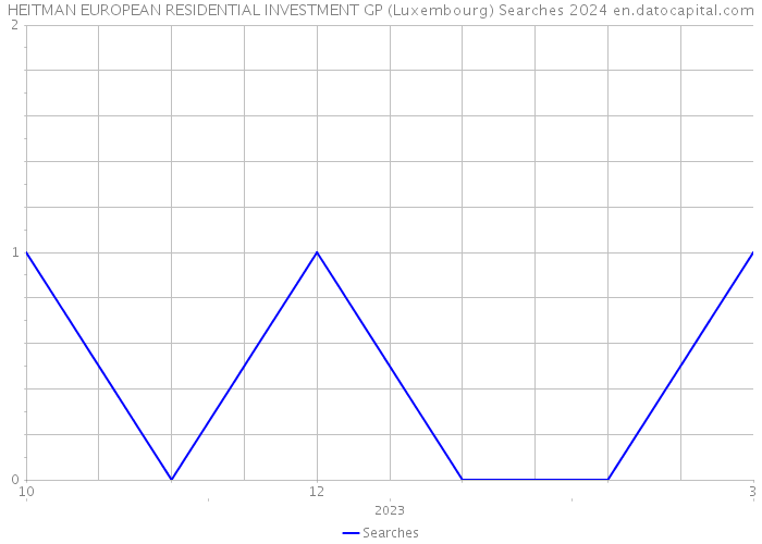 HEITMAN EUROPEAN RESIDENTIAL INVESTMENT GP (Luxembourg) Searches 2024 