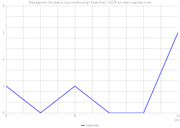 Panagiotis Soldatos (Luxembourg) Searches 2024 