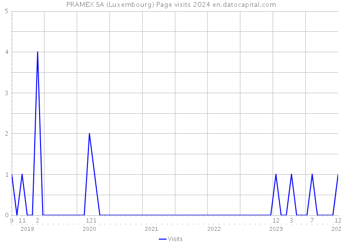 PRAMEX SA (Luxembourg) Page visits 2024 