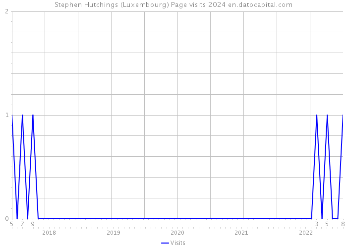 Stephen Hutchings (Luxembourg) Page visits 2024 