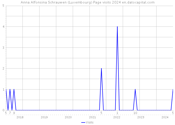 Anna Alfonsina Schrauwen (Luxembourg) Page visits 2024 