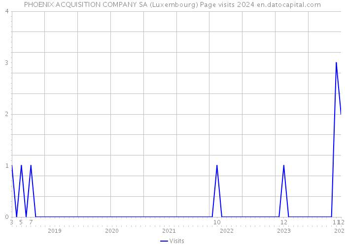 PHOENIX ACQUISITION COMPANY SA (Luxembourg) Page visits 2024 