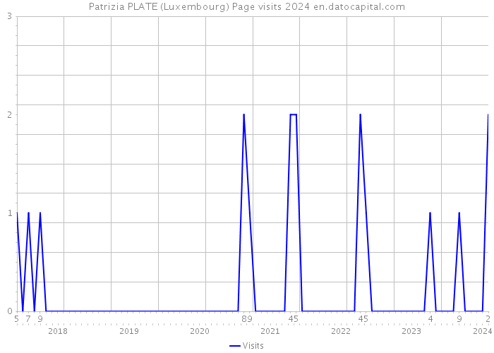 Patrizia PLATE (Luxembourg) Page visits 2024 