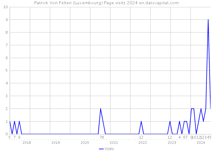 Patrick Von Felten (Luxembourg) Page visits 2024 