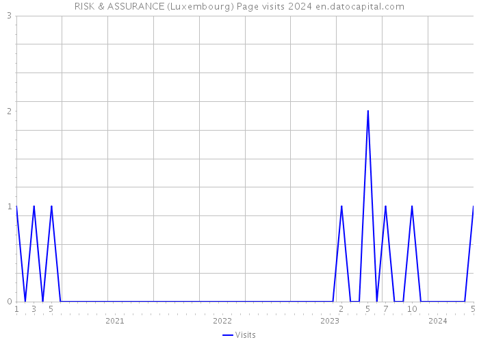 RISK & ASSURANCE (Luxembourg) Page visits 2024 