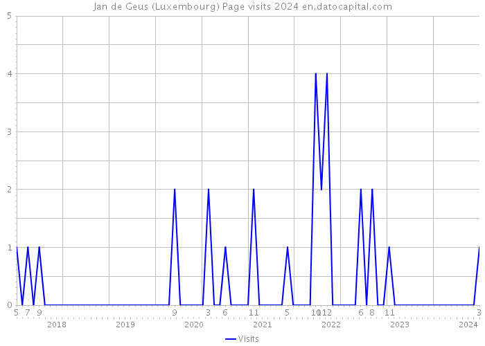 Jan de Geus (Luxembourg) Page visits 2024 
