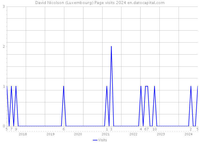 David Nicolson (Luxembourg) Page visits 2024 