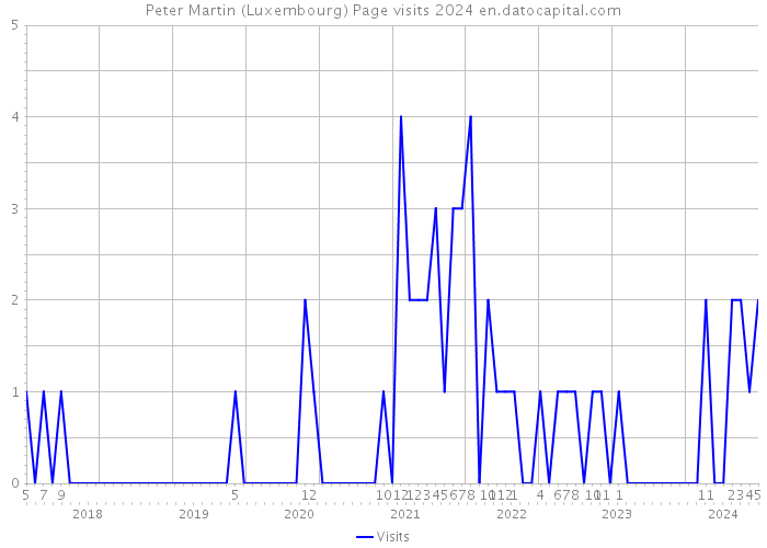 Peter Martin (Luxembourg) Page visits 2024 