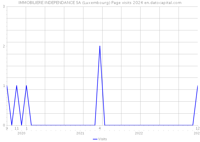 IMMOBILIERE INDEPENDANCE SA (Luxembourg) Page visits 2024 