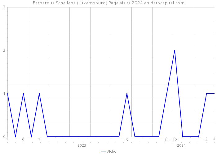 Bernardus Schellens (Luxembourg) Page visits 2024 