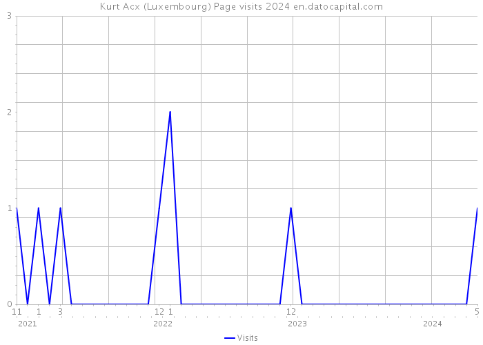 Kurt Acx (Luxembourg) Page visits 2024 