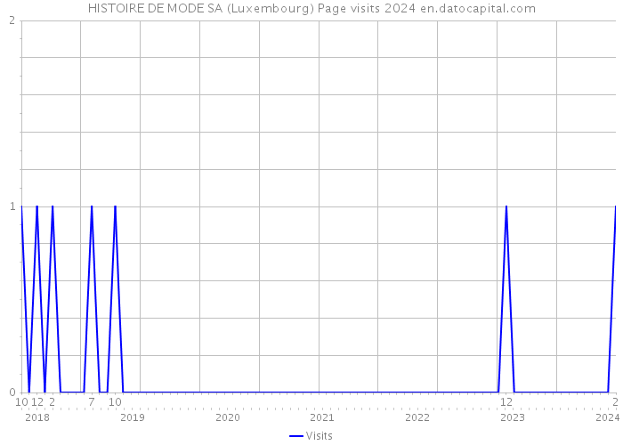 HISTOIRE DE MODE SA (Luxembourg) Page visits 2024 