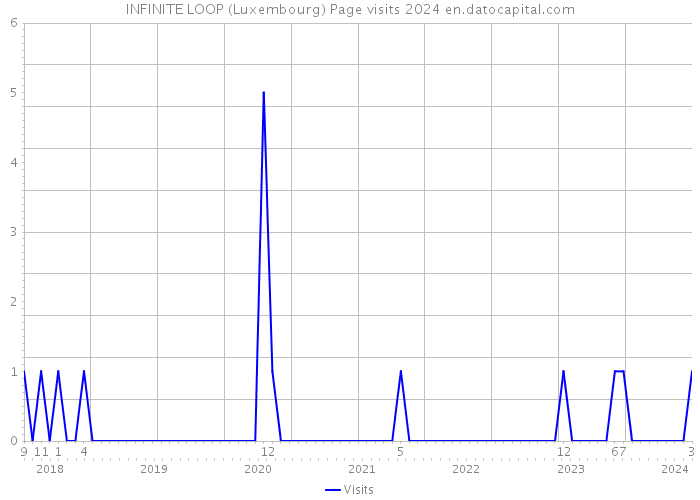 INFINITE LOOP (Luxembourg) Page visits 2024 