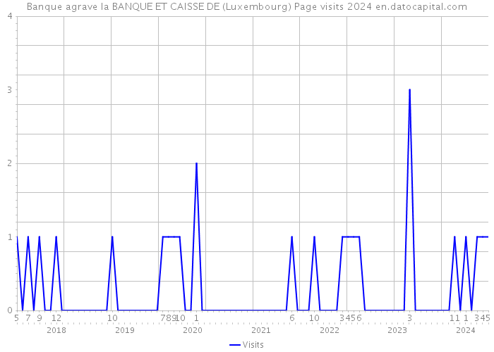 Banque agrave la BANQUE ET CAISSE DE (Luxembourg) Page visits 2024 