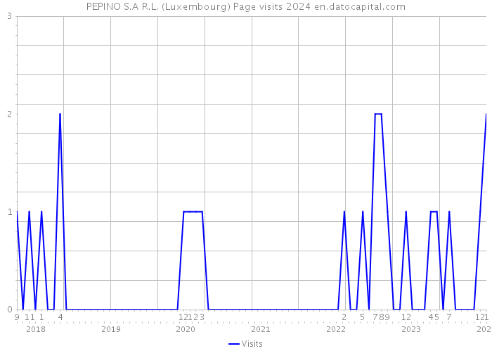 PEPINO S.A R.L. (Luxembourg) Page visits 2024 