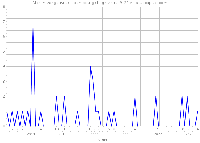 Martin Vangelista (Luxembourg) Page visits 2024 