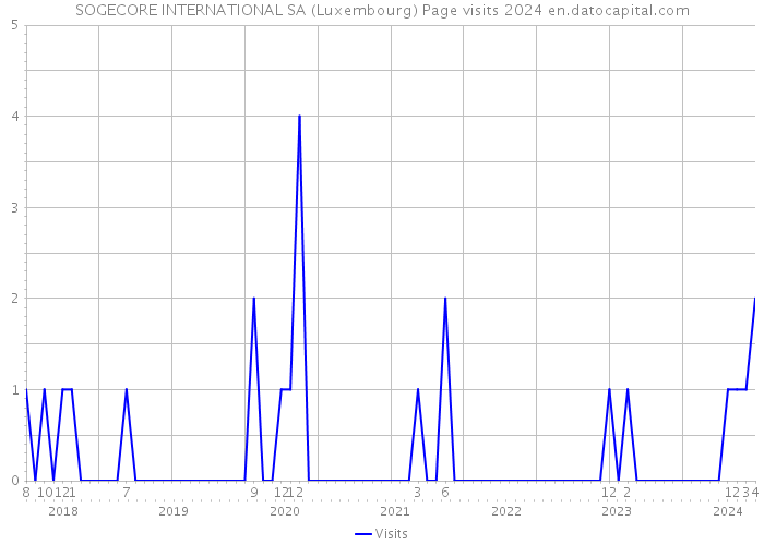 SOGECORE INTERNATIONAL SA (Luxembourg) Page visits 2024 