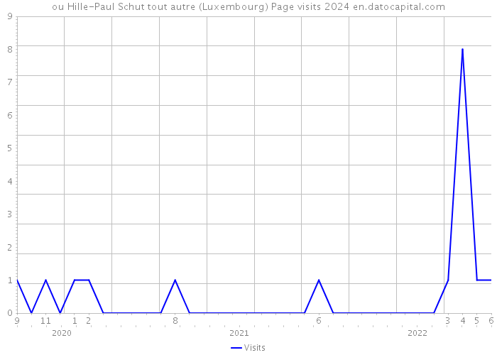 ou Hille-Paul Schut tout autre (Luxembourg) Page visits 2024 