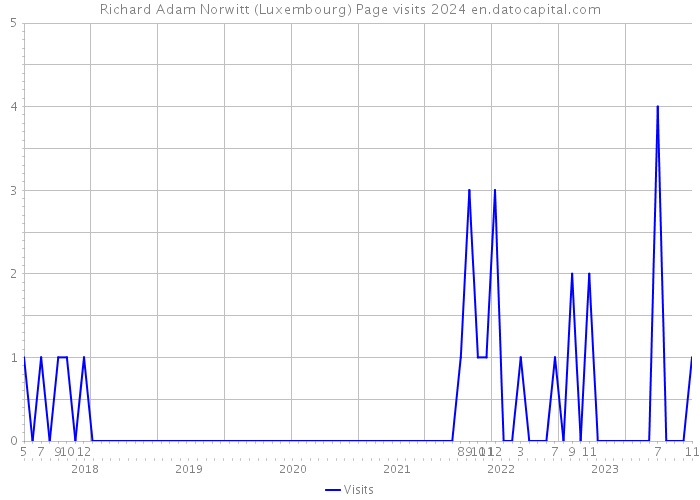 Richard Adam Norwitt (Luxembourg) Page visits 2024 