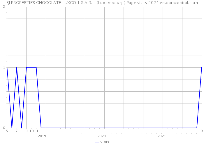 SJ PROPERTIES CHOCOLATE LUXCO 1 S.A R.L. (Luxembourg) Page visits 2024 