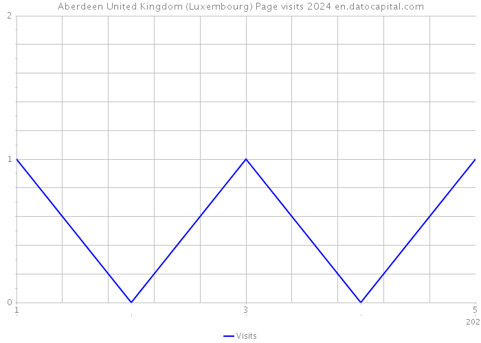 Aberdeen United Kingdom (Luxembourg) Page visits 2024 