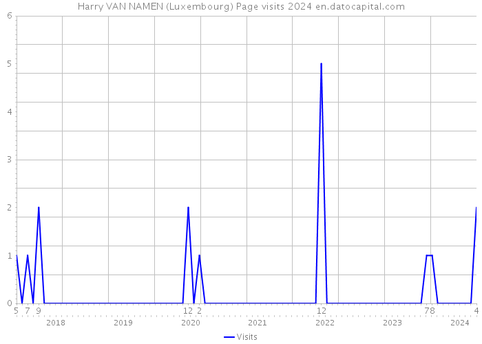 Harry VAN NAMEN (Luxembourg) Page visits 2024 