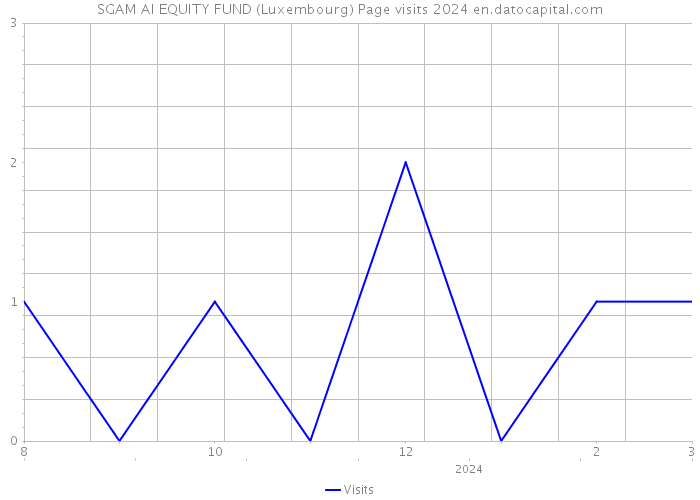 SGAM AI EQUITY FUND (Luxembourg) Page visits 2024 
