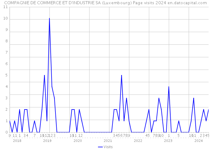 COMPAGNIE DE COMMERCE ET D'INDUSTRIE SA (Luxembourg) Page visits 2024 