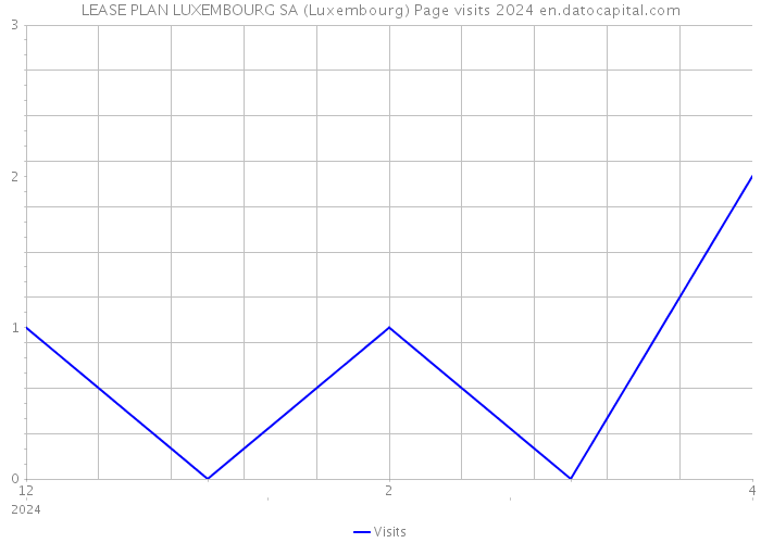 LEASE PLAN LUXEMBOURG SA (Luxembourg) Page visits 2024 
