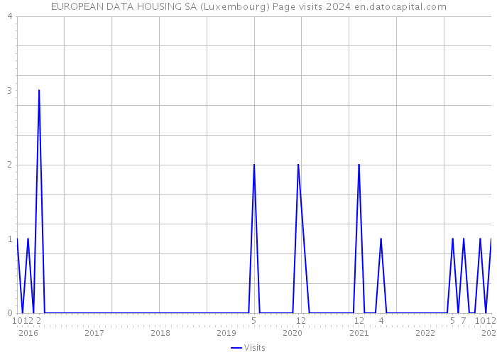 EUROPEAN DATA HOUSING SA (Luxembourg) Page visits 2024 