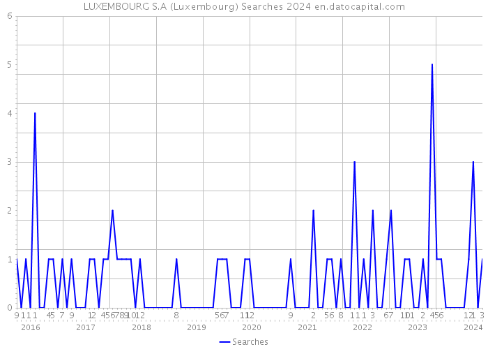 LUXEMBOURG S.A (Luxembourg) Searches 2024 