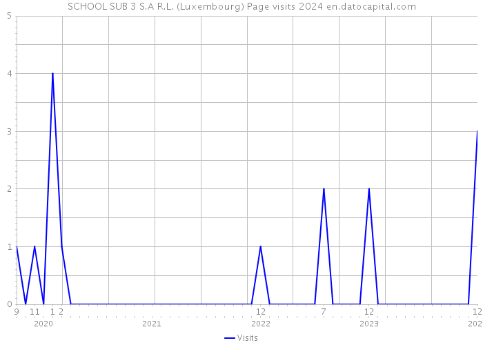 SCHOOL SUB 3 S.A R.L. (Luxembourg) Page visits 2024 
