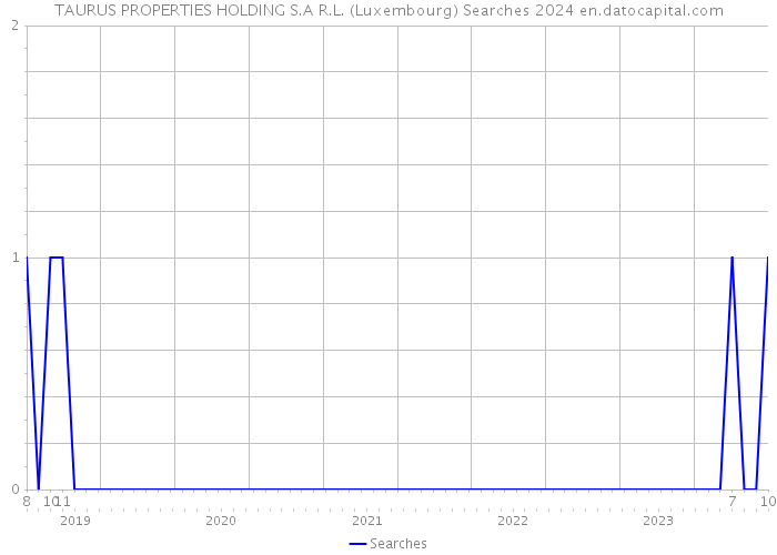 TAURUS PROPERTIES HOLDING S.A R.L. (Luxembourg) Searches 2024 