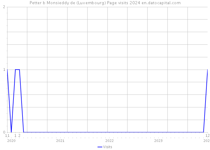 Petter b Monsieddy de (Luxembourg) Page visits 2024 