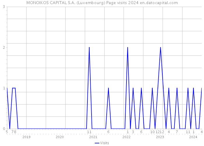 MONOIKOS CAPITAL S.A. (Luxembourg) Page visits 2024 
