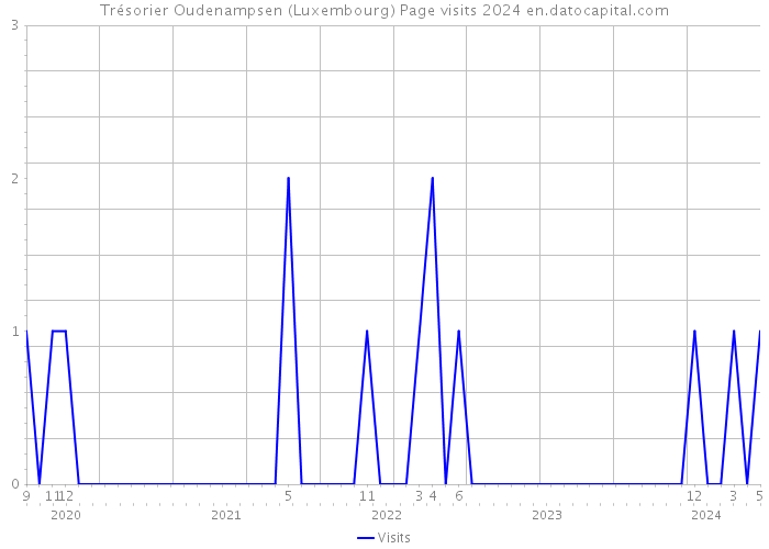 Trésorier Oudenampsen (Luxembourg) Page visits 2024 