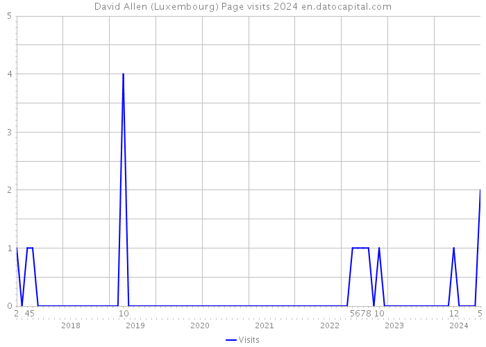David Allen (Luxembourg) Page visits 2024 