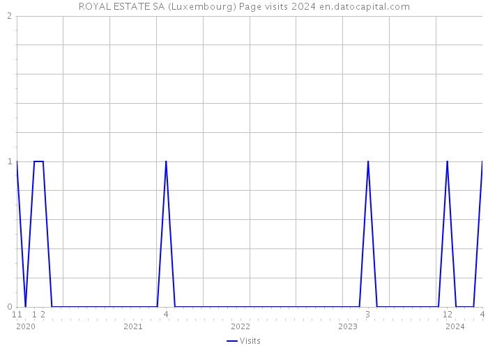 ROYAL ESTATE SA (Luxembourg) Page visits 2024 