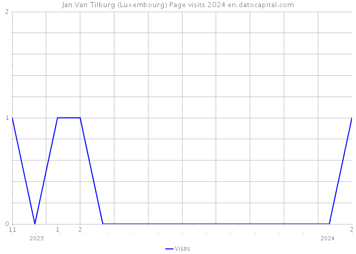 Jan Van Tilburg (Luxembourg) Page visits 2024 