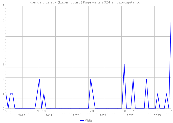 Romuald Leleux (Luxembourg) Page visits 2024 