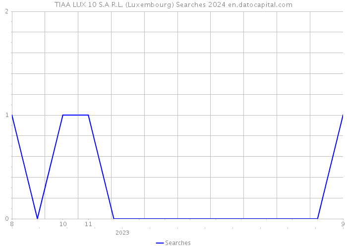 TIAA LUX 10 S.A R.L. (Luxembourg) Searches 2024 