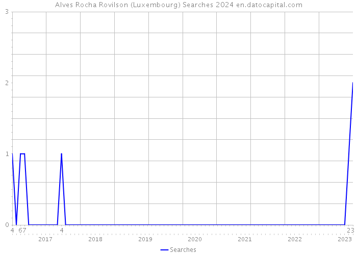 Alves Rocha Rovilson (Luxembourg) Searches 2024 