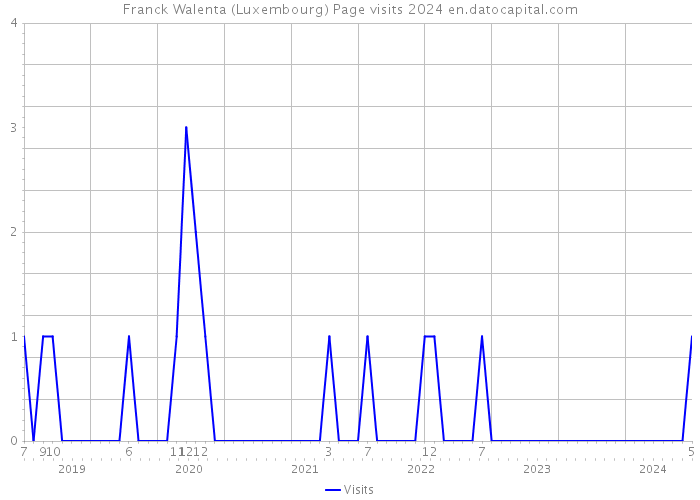 Franck Walenta (Luxembourg) Page visits 2024 