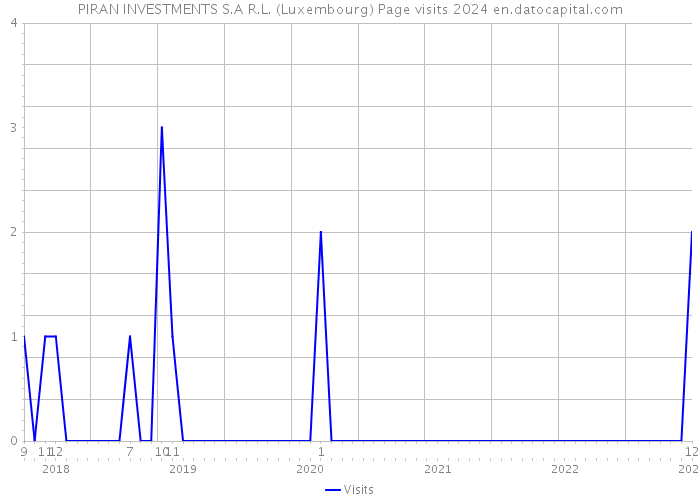 PIRAN INVESTMENTS S.A R.L. (Luxembourg) Page visits 2024 