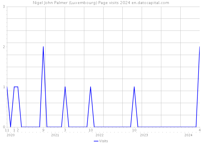 Nigel John Palmer (Luxembourg) Page visits 2024 